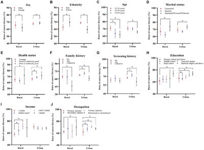 Cancer literacy differences of basic knowledge, prevention, early detection, treatment and recovery: a cross-sectional study of urban and rural residents in Northeast China